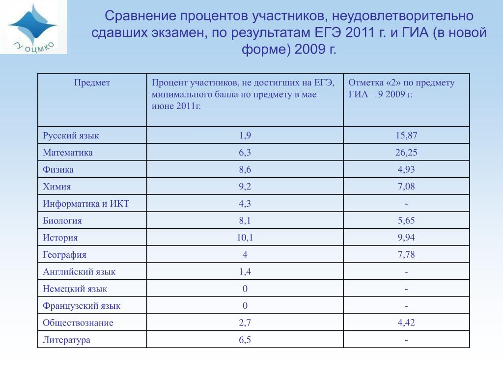 Что будет если не сдать итоговый проект в 11 классе