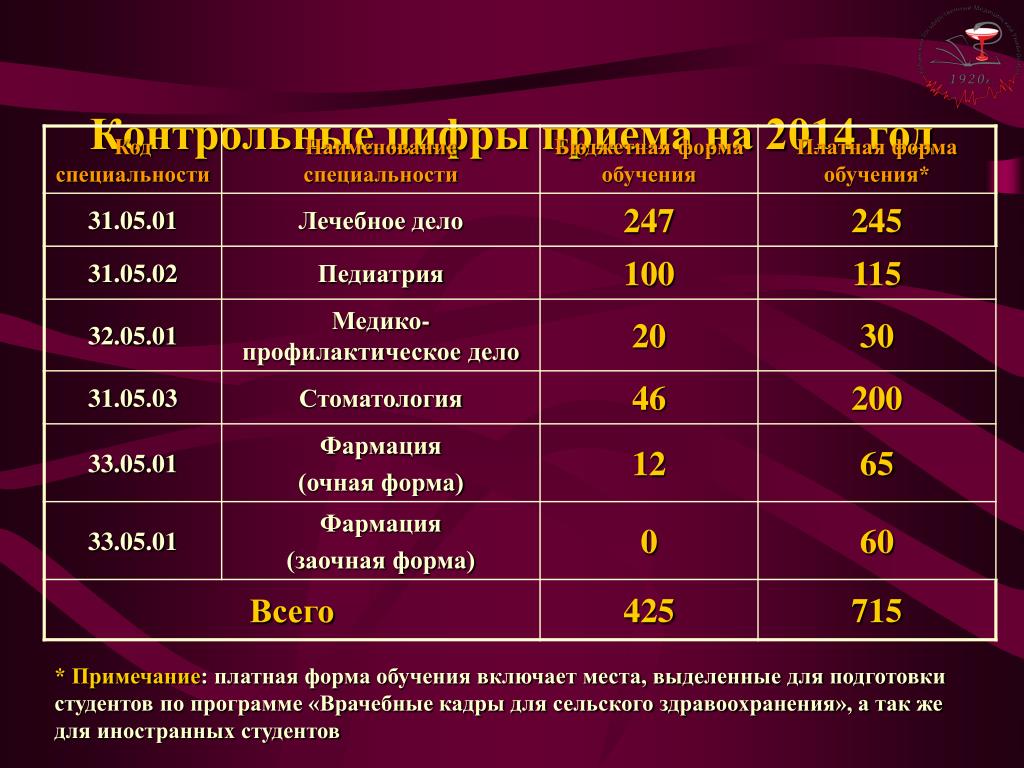 Лечебное дело москва проходные баллы