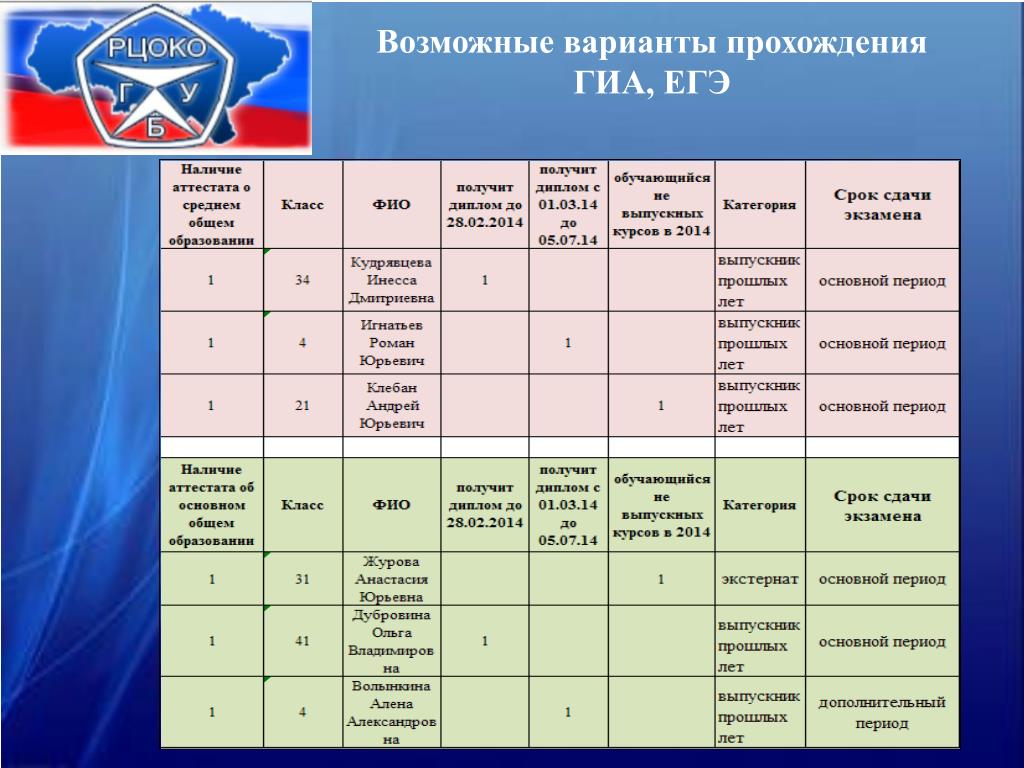 Егэ прошлых. Период прохождения ГИА. ГИА ЕГЭ разница. Чем отличается ГИА от ЕГЭ. ЕГЭ для выпускников прошлых лет.