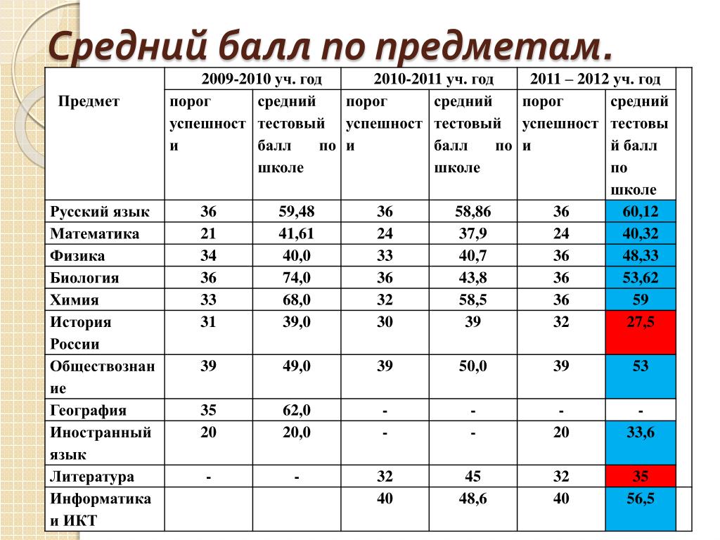 Проект для поступления в 10 класс