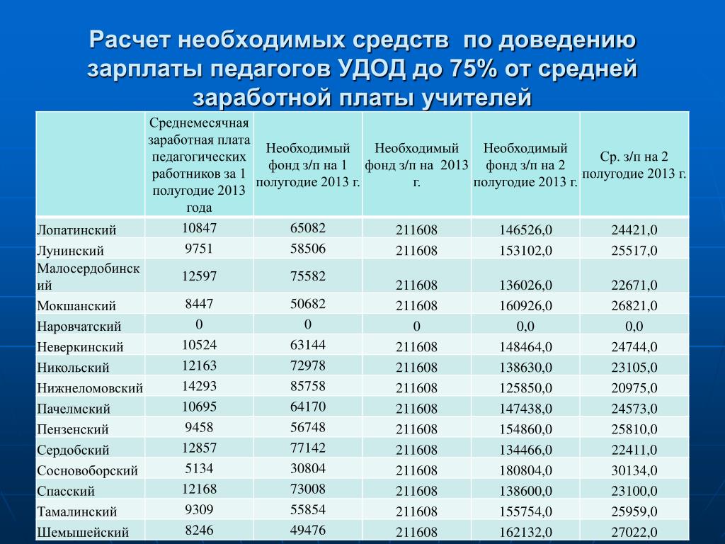 Средняя зарплата преподавателя. Расчет заработной платы учителей. Формула расчета зарплаты учителя. Как рассчитать оклад учителя. Расчет заработной платы педагогических работников.