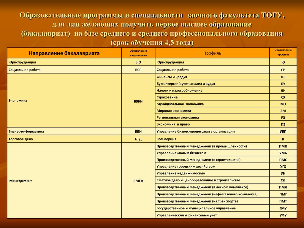 Образовательная программа высшего образования. Образовательная программа и специальность. Факультет и специальность. Факультеты и их специальности. Профессии заочно.