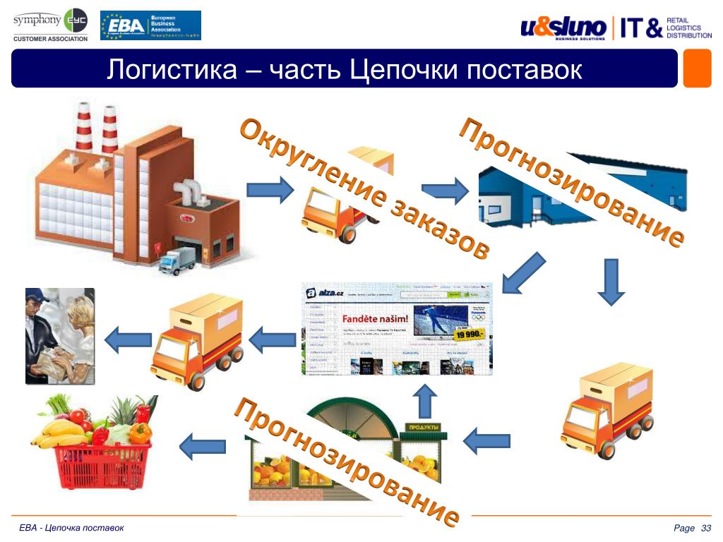 Оне логистик. Логистические Цепочки поставок. Цепочка поставок в логистике. Цепь поставок это логистика. Производственные Цепочки поставок.