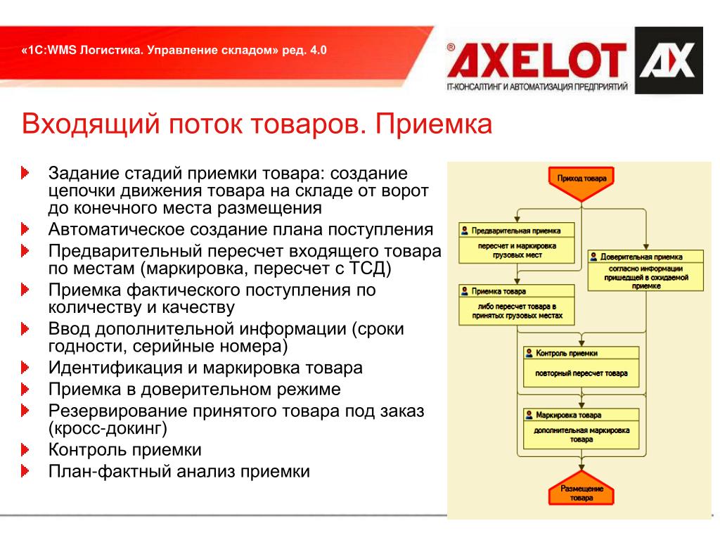 Инструкция по отгрузке готовой продукции со склада образец