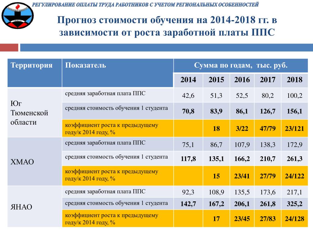 Категория оплаты. Оплаты труда ППС. Заработная плата ППС. Стоимость обучения на сотрудника. Рейтинговая система оплаты труда.