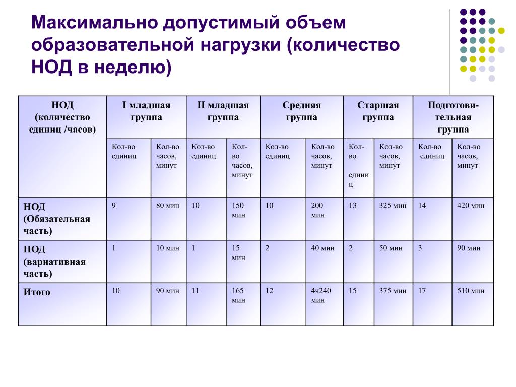 Объем образовательной