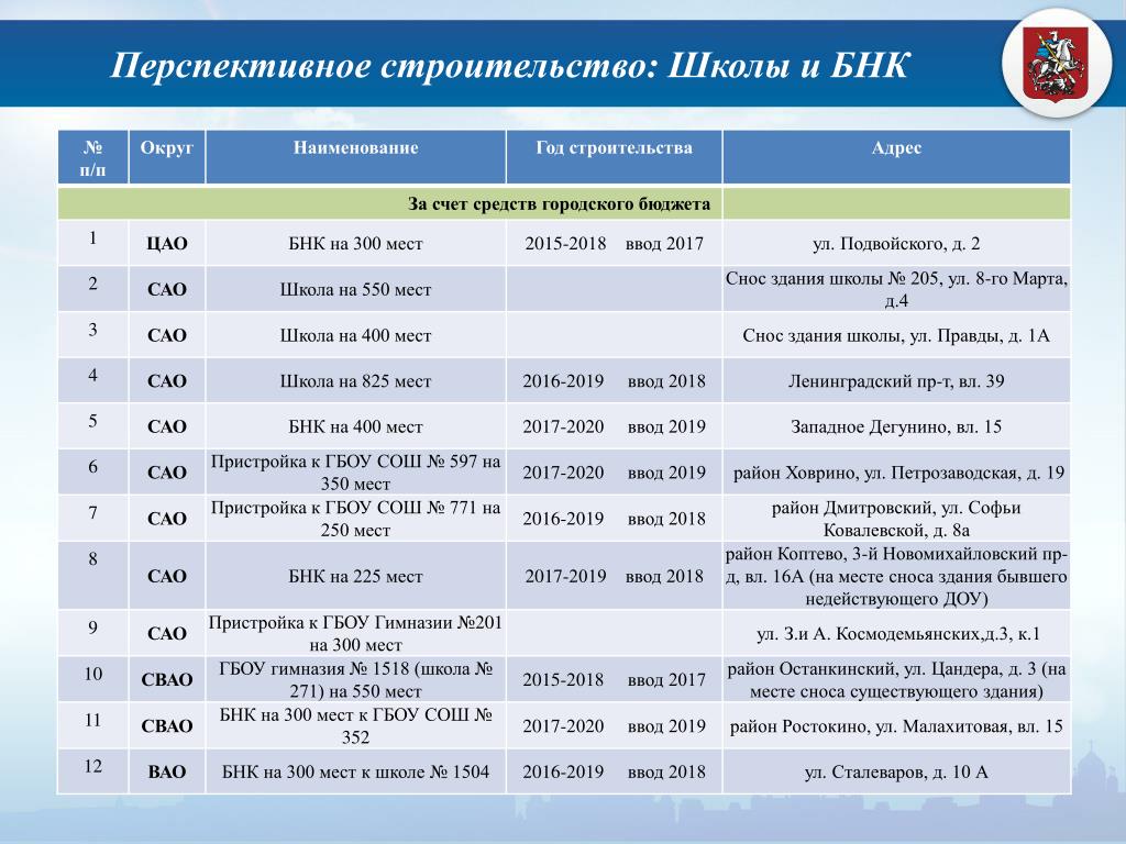 Школа расшифровка. Бугурусланский нефтяной колледж список поступивших. Бюджет построить школу. БНК школа 17. БНК блок начальных классов.