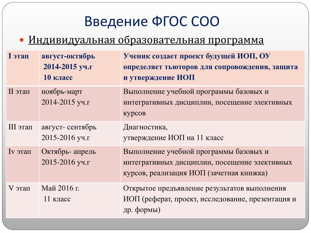 Структура программы учебного курса индивидуальный проект согласно требованиям фгос соо включает