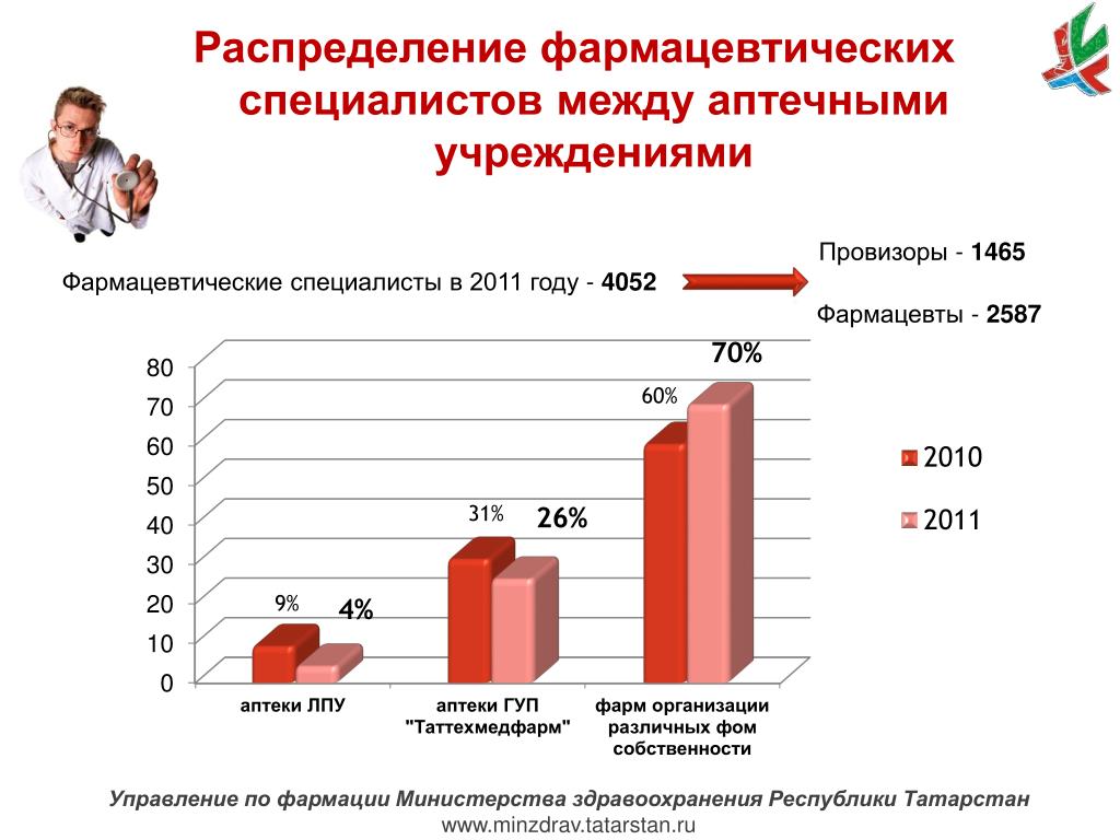 Сколько зарабатывает фармацевт