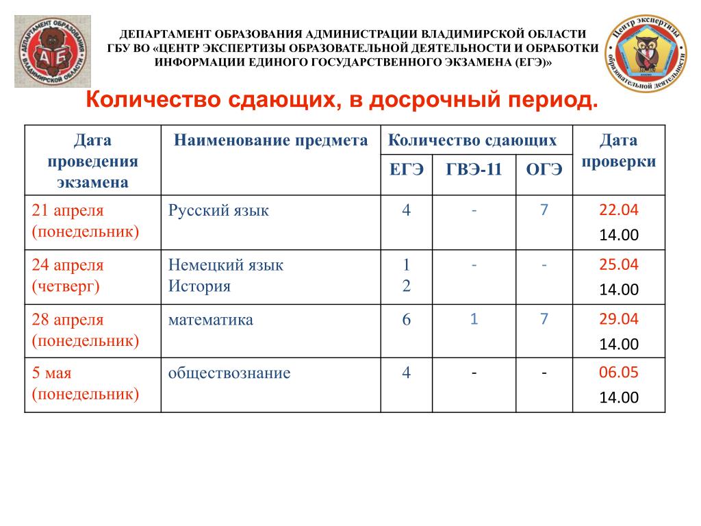 Сколько егэ нужно сдавать