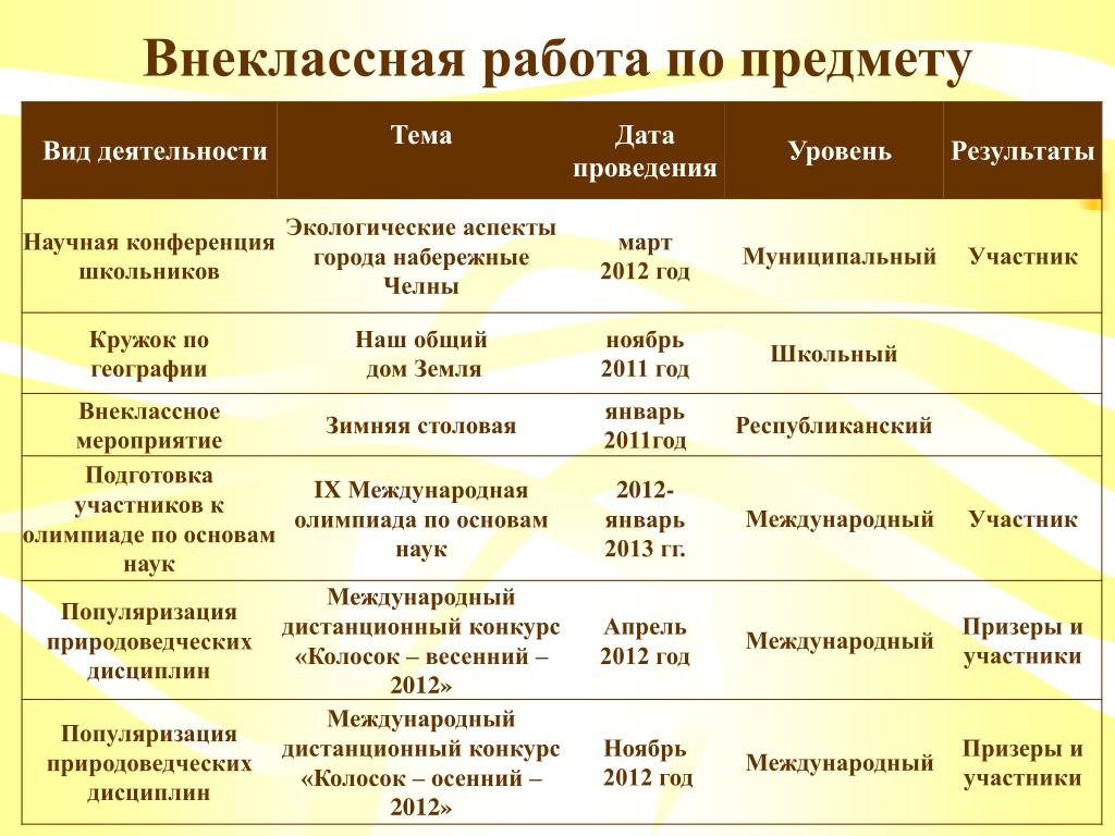 План работы по географии. Внеклассная работа по географии. Методы внеклассной работы по географии. План внеклассной работы. Виды деятельности внеклассной работы.