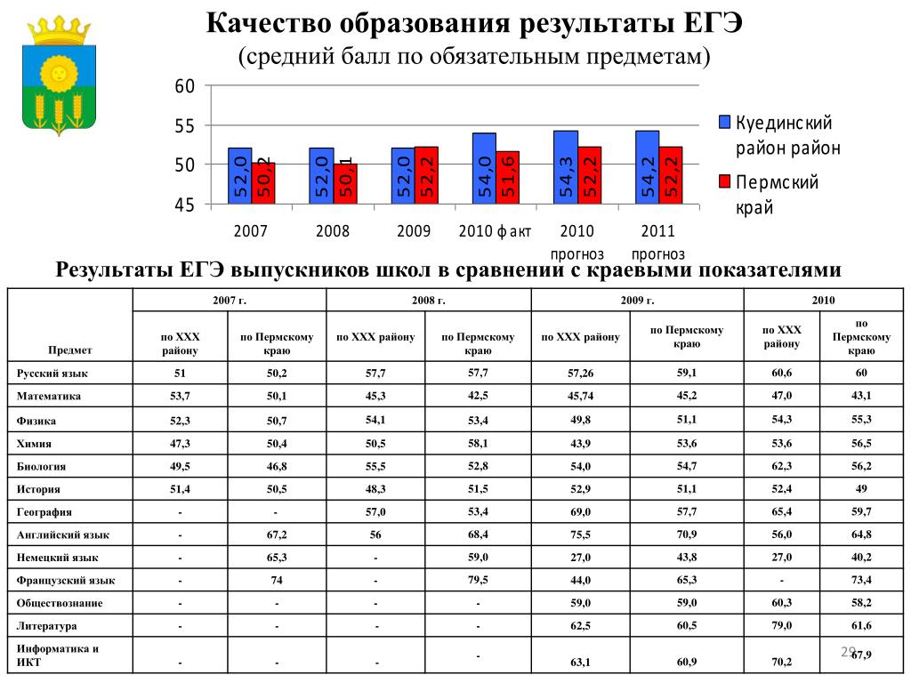 Баллы егэ по английскому