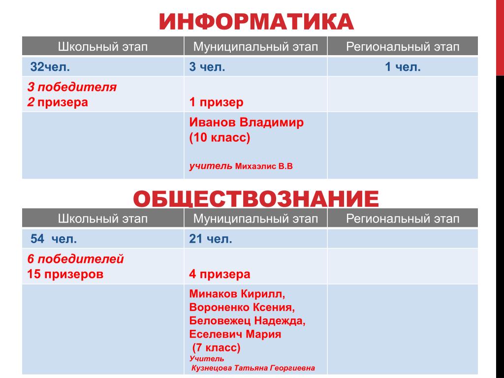 Куда поступать с историей и обществознанием москва. Информатика и Обществознание. Муниципальный этап Обществознание 10. Куда поступать после 11 с обществознанием и информатикой. Информатика школьный этап 10 класс время.