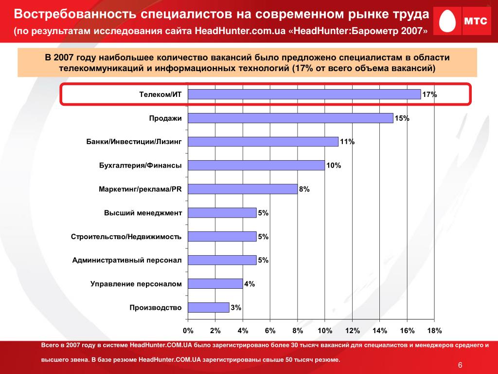 Востребованный это. Востребованность специалистов. Восстребованностьна рынке труда. Востребованность на рынке труда. Рынок труда. Востребованность в специалистах..