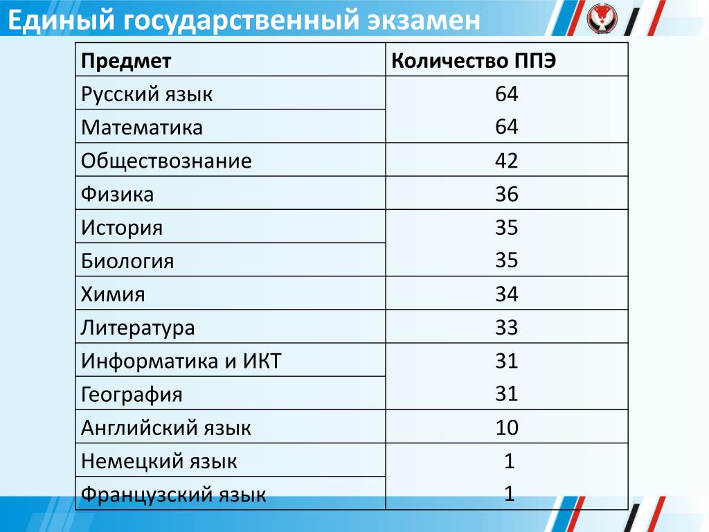 С русским и математикой куда можно. Экзамены ЕГЭ предметы. ЕГЭ сколько предметов. Сколько предметов сдают на ЕГЭ. Сколько экзаменов ЕГЭ.