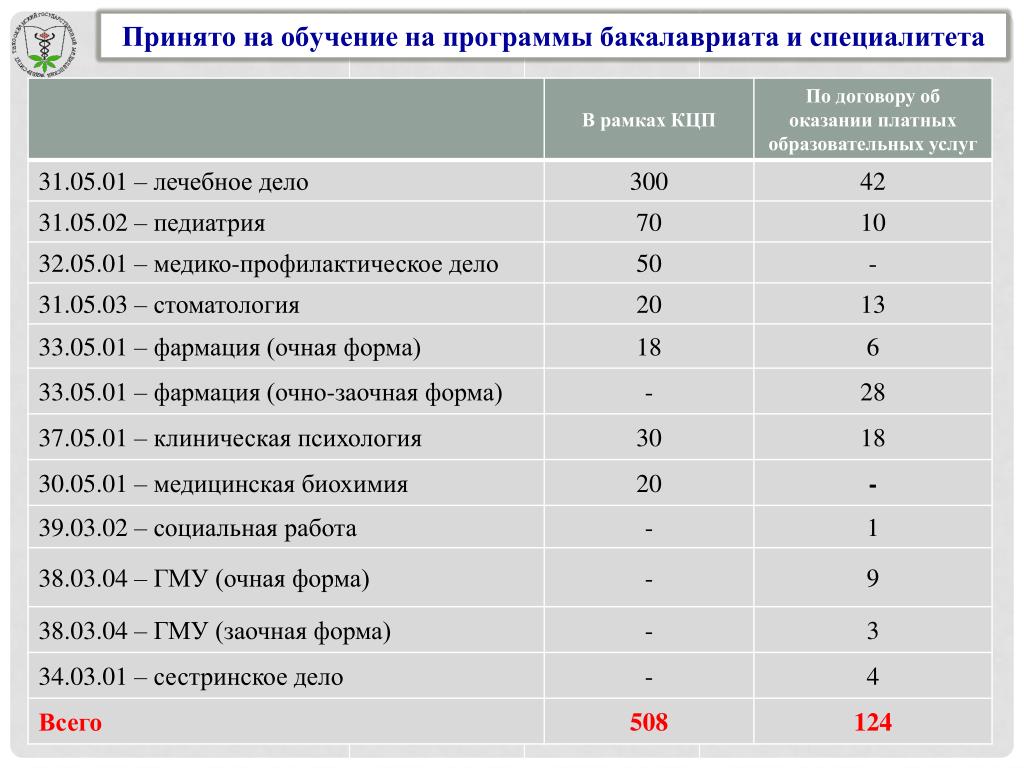 Сколько мест на лечебное дело