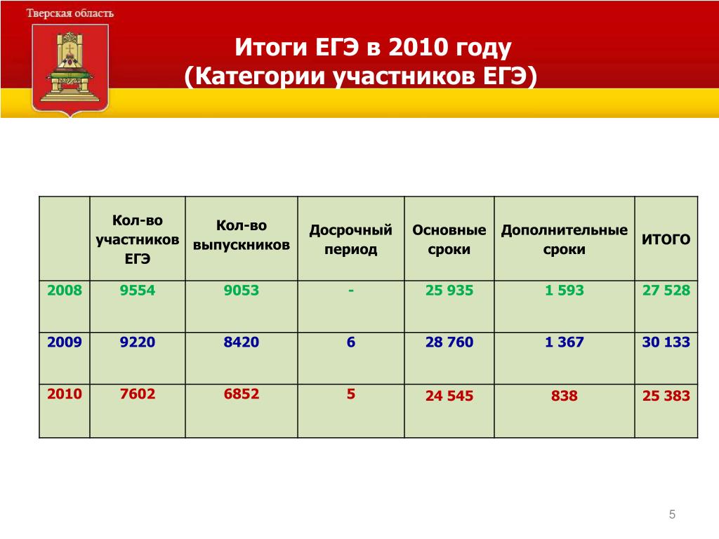 Результаты егэ уфа. Категория участника ЕГЭ. Результаты ЕГЭ сроки. ЕГЭ 2010. Сколько времени действительные Результаты ЕГЭ.