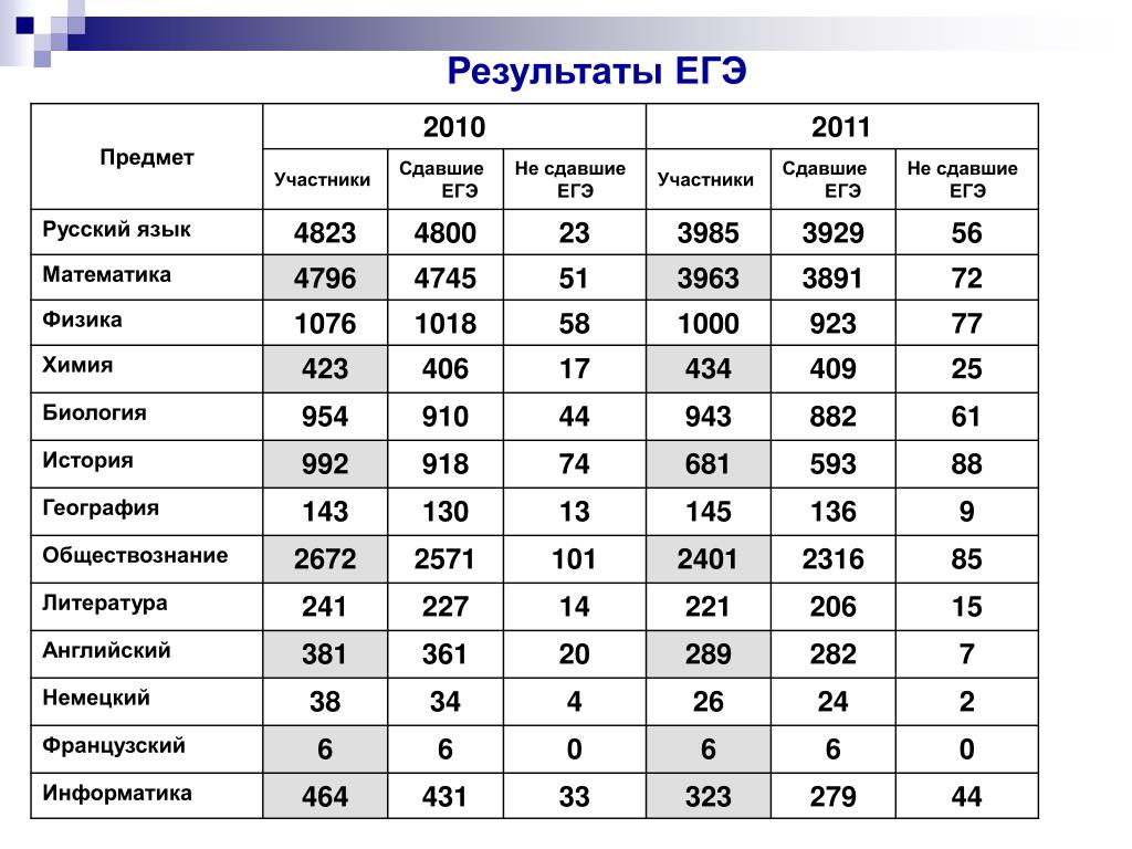 Через сколько результаты егэ. Результаты ЕГЭ. Результаты ЕГЭ по русскому. Результаты ЕГЭ русский 2022. ЕГЭ 2010 Результаты.