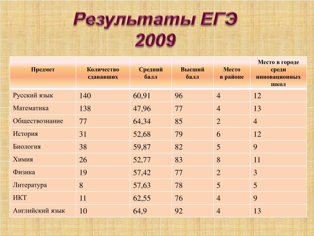 Баллы егэ математика русский. Высокие баллы ЕГЭ. Баллы по ЕГЭ Обществознание ЕГЭ.