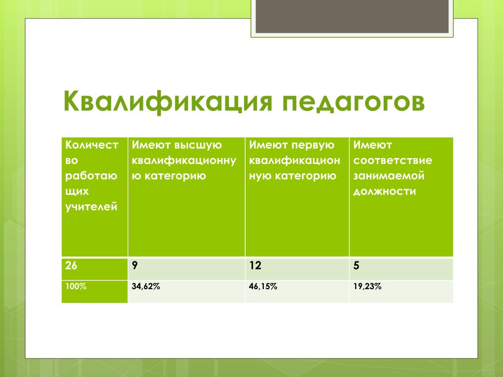 Соответствие учителя. Квалификация преподавателя. Квалификация педагогических работников. Квалификация учителей категории. Учитель средней квалификации это.