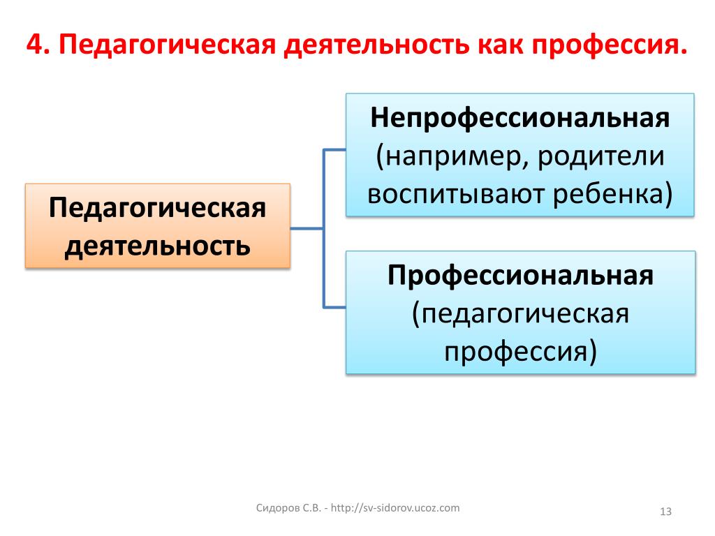 Профессиональная педагогическая деятельность педагога. Педагогическая деятельность как профессия. Профессиональная и непрофессиональная педагогическая деятельность. Структура непрофессиональной педагогической деятельности. Профессионально педагогическая профессия.