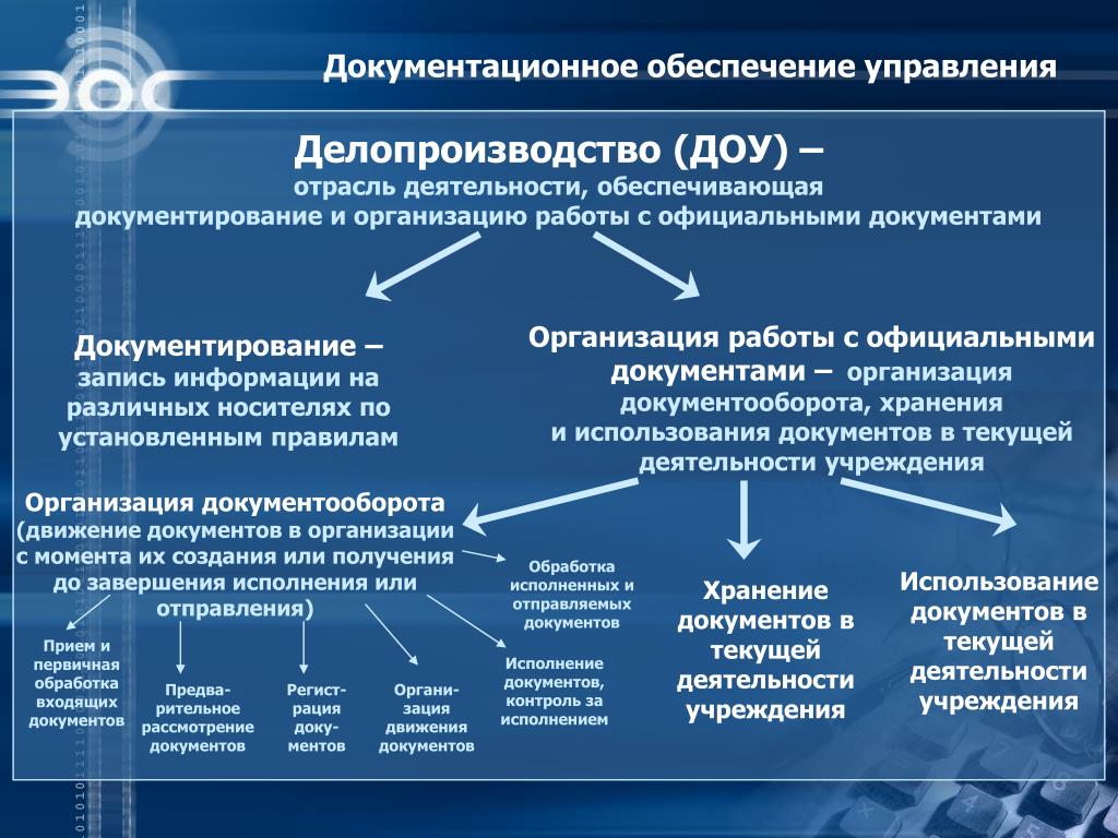 Современная организация делопроизводства презентация