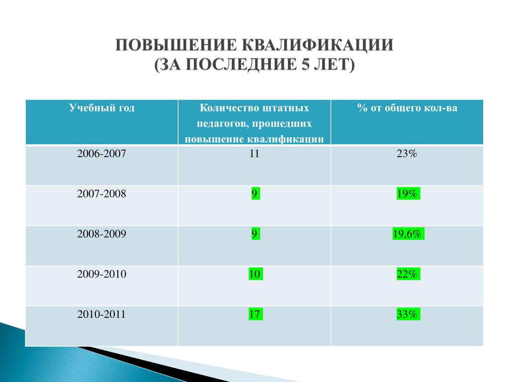 Повышение квалификации сколько. Количество прошедших повышение квалификации. Таблица повышение квалификации педагогов. 5 Повышение квалификации. Повышение квалификации статистика.