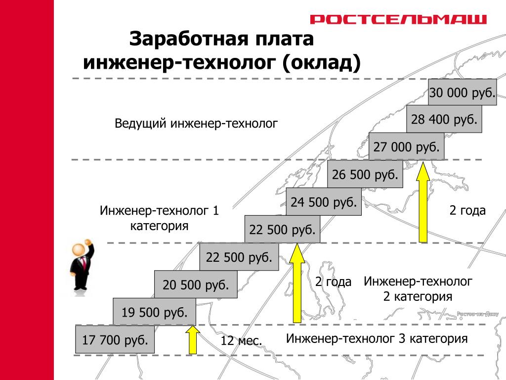 Главный инженер проекта зарплата