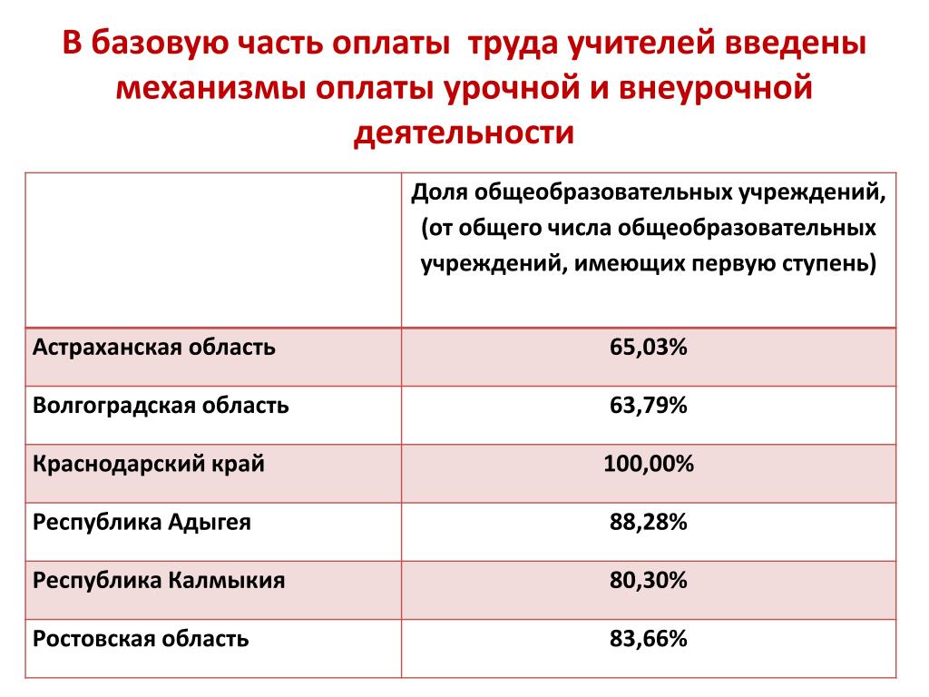 Увеличение заработной платы учителям. Базовая часть заработной платы учителя это. Базовая оплата труда преподавателя высшей школы. Расходы образовательного учреждения на оплату труда. Реализация учебных расходов.