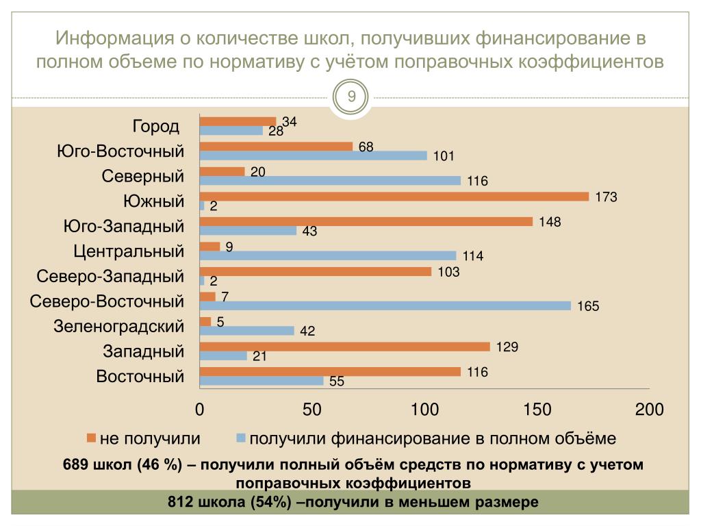 Сколько школ в санкт петербурге