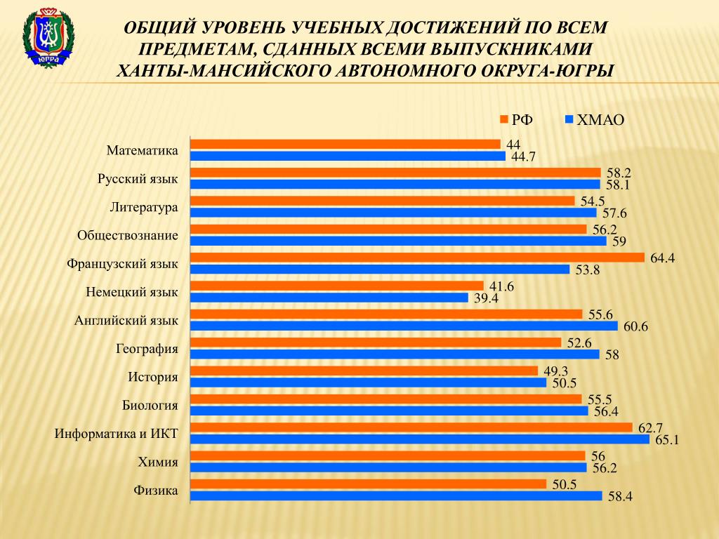 Самые простые предметы для сдачи