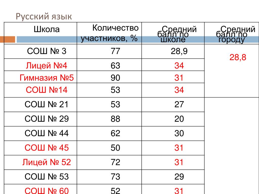 Сколько школ в нижнем. Сколько школ. Сколько школ в Симферополе количество. Количество школ в Севастополе. Сколько в школе сколько школ.