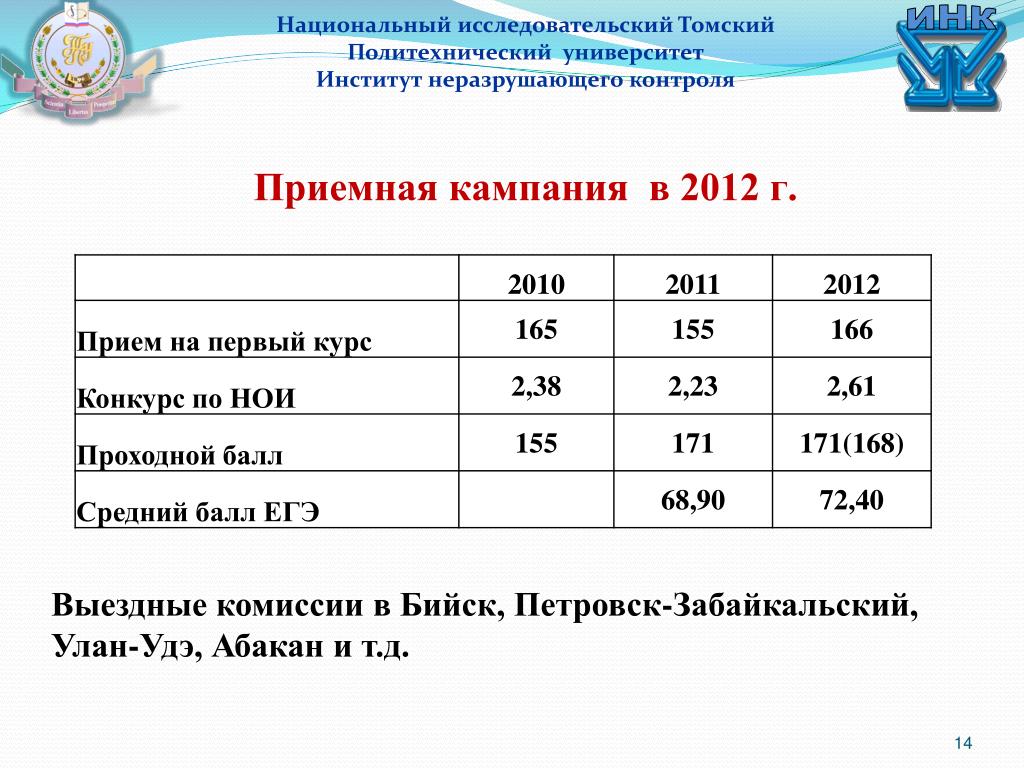 Проходной балл свфу архитектура