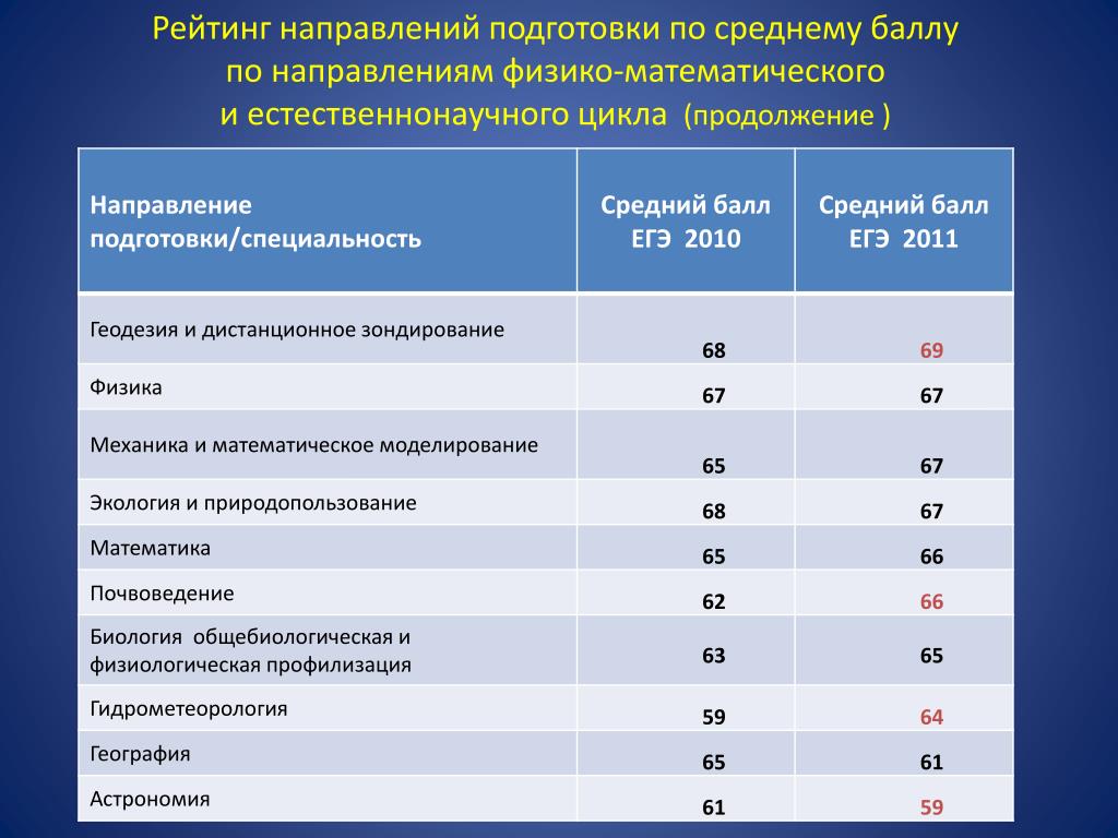 Средний балл для профессий. Профессия по баллам. Физико-математические профессии. Физико математический профиль специальности.