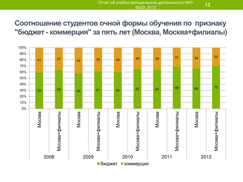 Вшэ количество бюджетных мест