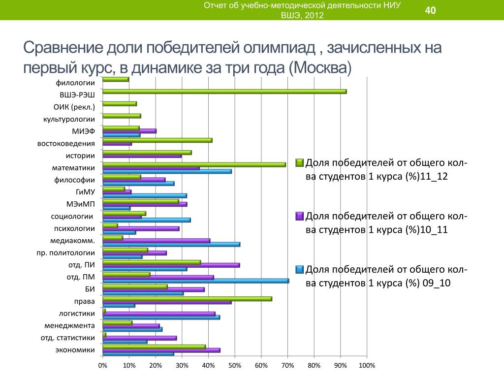 Вшэ проходные баллы на бюджет 2023 москва