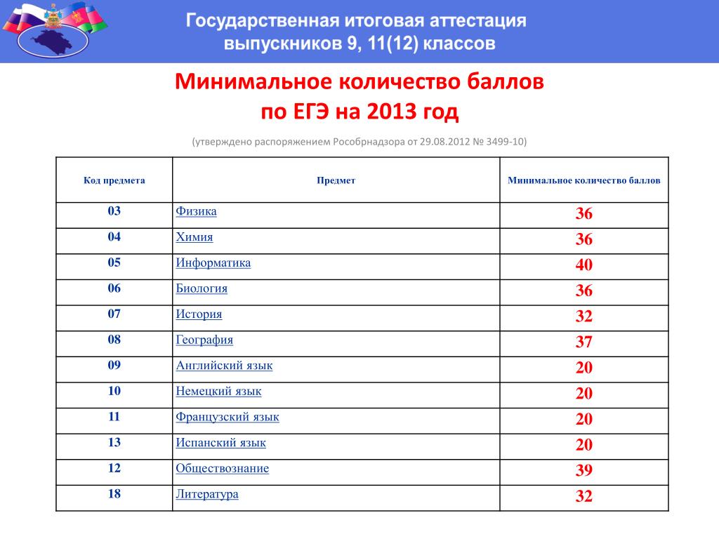 Результаты егэ 2024 минимальный балл