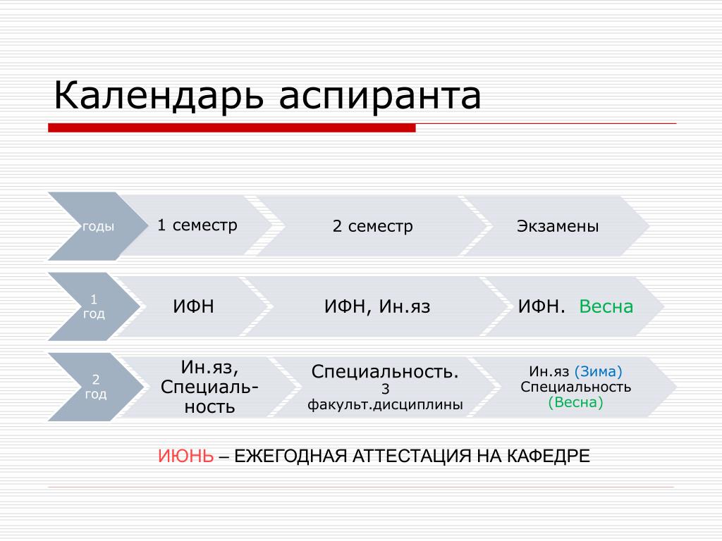 Ежегодная аттестация докторантов.