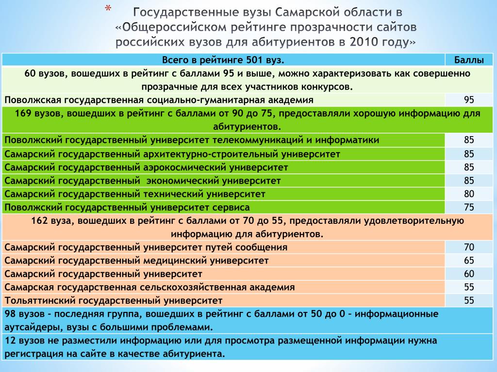 Технические вузы баллы. Рейтинг самарских вузов. САМГТУ рейтинг. Рейтинг вузов Самары. Архитектурный университет Самара баллы.