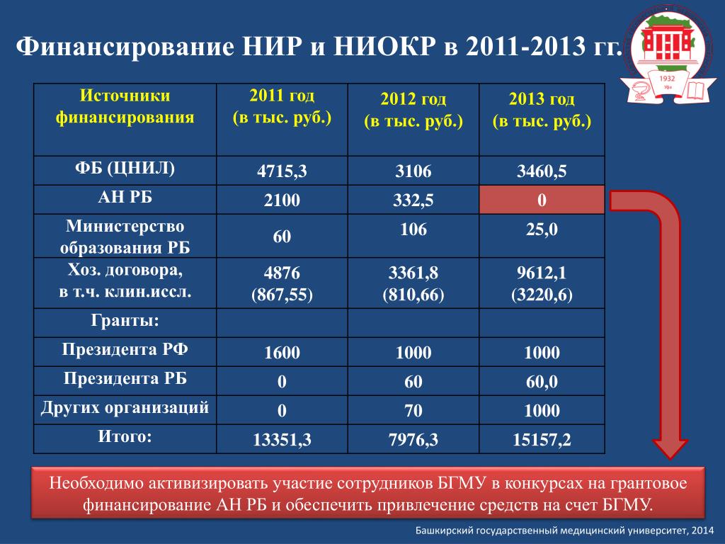 Мединститут баллы