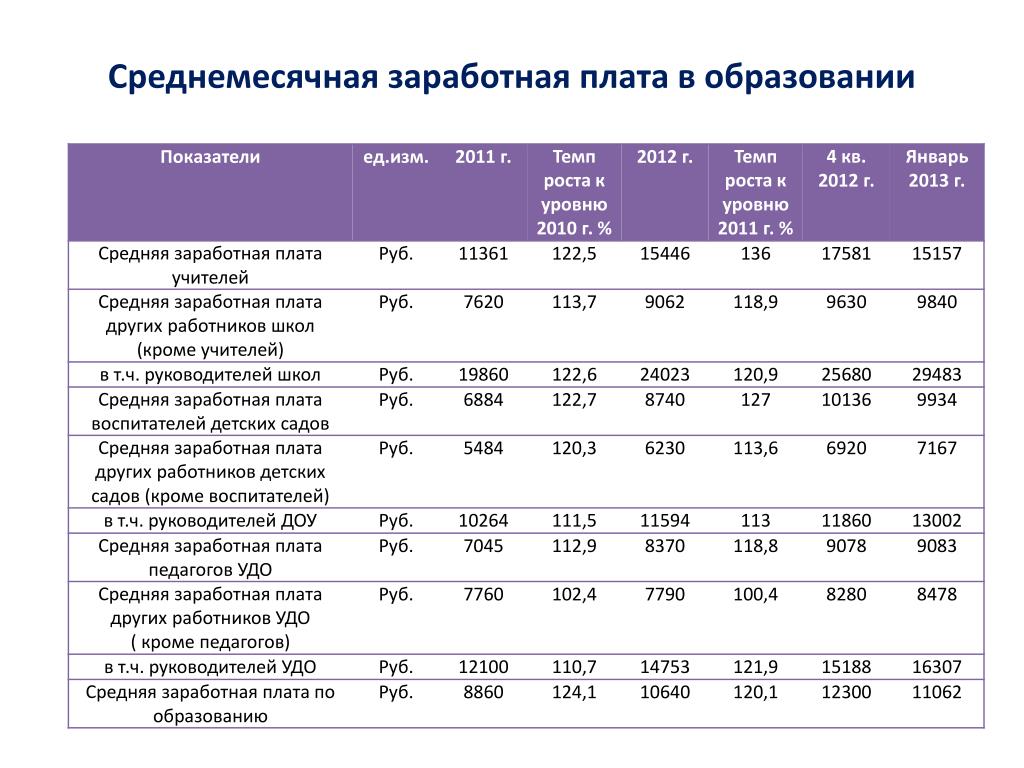 Зарплаты в саду. Заработная плата оклад. Средняя заработная плата воспитателя детского сада. Средняя Базовая заработная плата. Заработная Полат АОКЛАД.