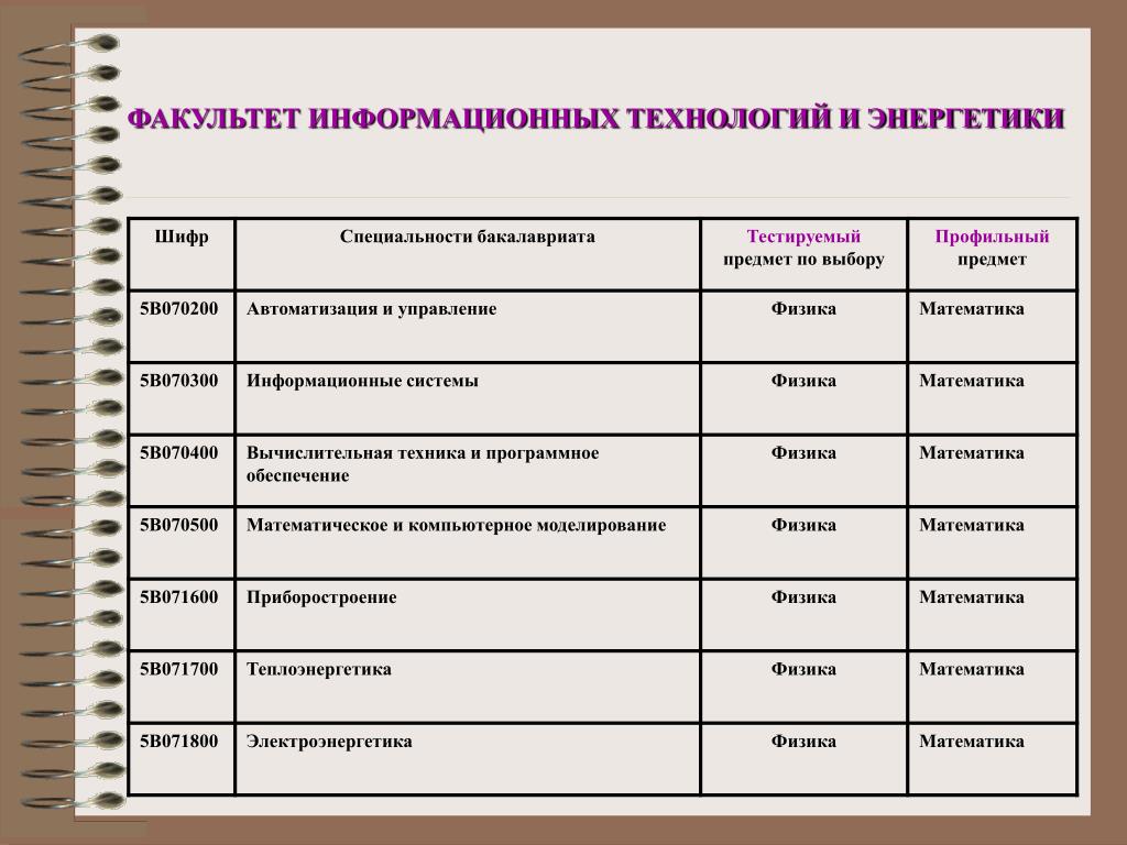 Шифр специальности. Шифр специальности это. Специальности по предметам. Физика шифр специальности. Факультет информационных систем что это.