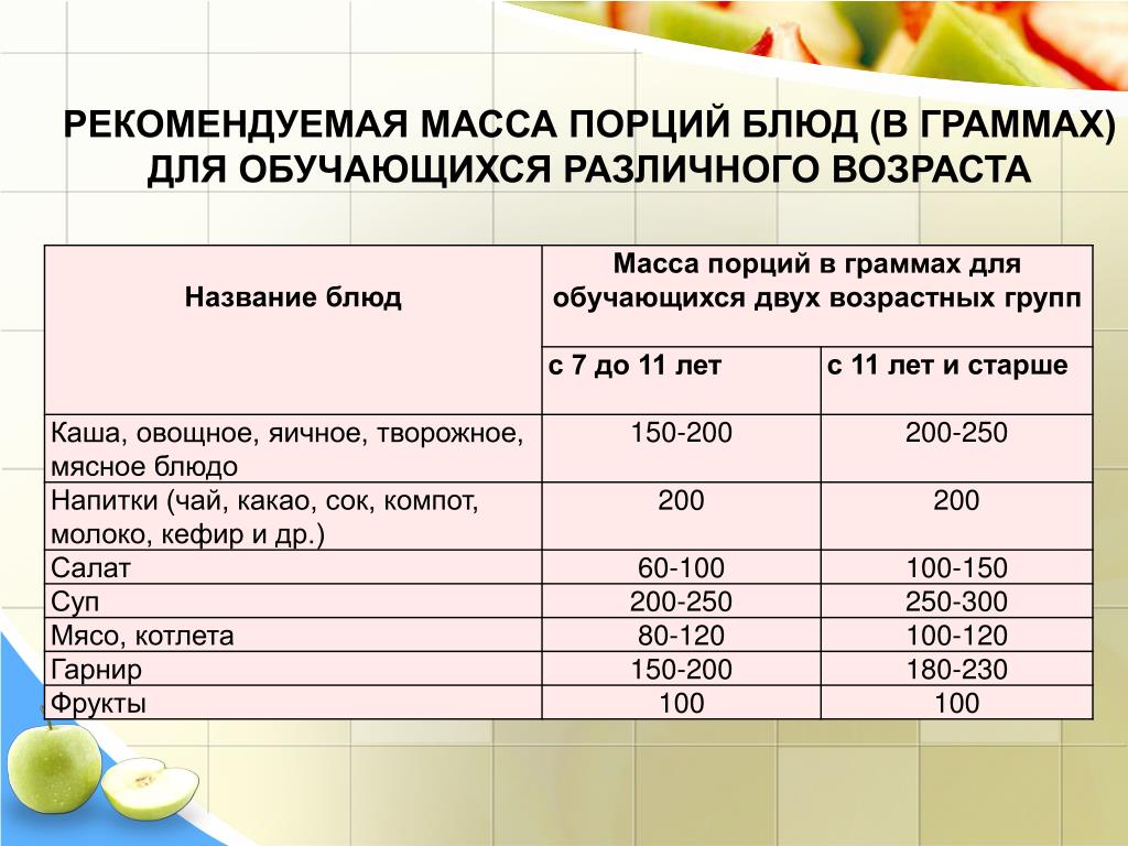 Норма блюд. Рекомендуемая масса порций блюд в граммах для различного возраста. Порции в столовой в граммах. Рекомендуемая масса порции для обучающихся.