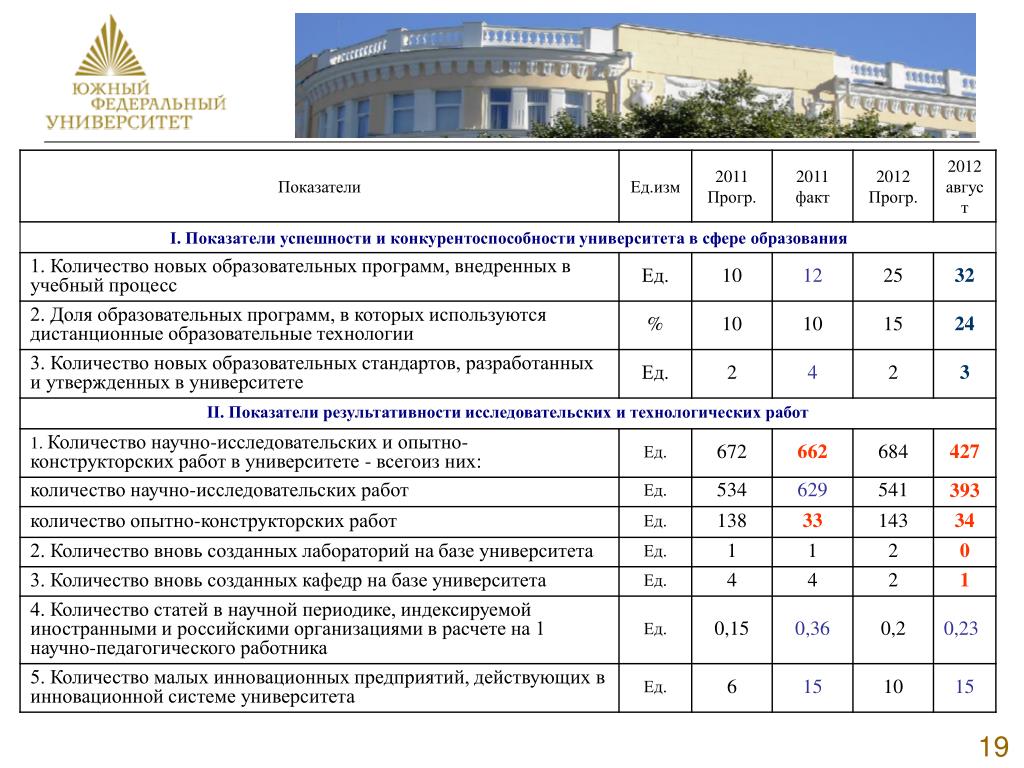 Сколько вновь. Программа университета. Анализ показателей учебного заведения. Показатели университета. Экономические показатели вуза.