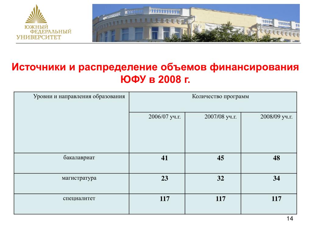 Юфу ростов факультеты и специальности