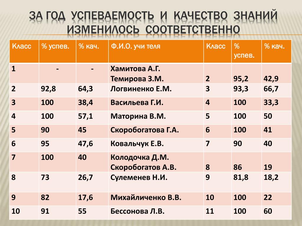 Рейтинг школ кировского