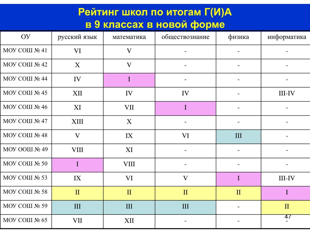 Рейтинг школ 22