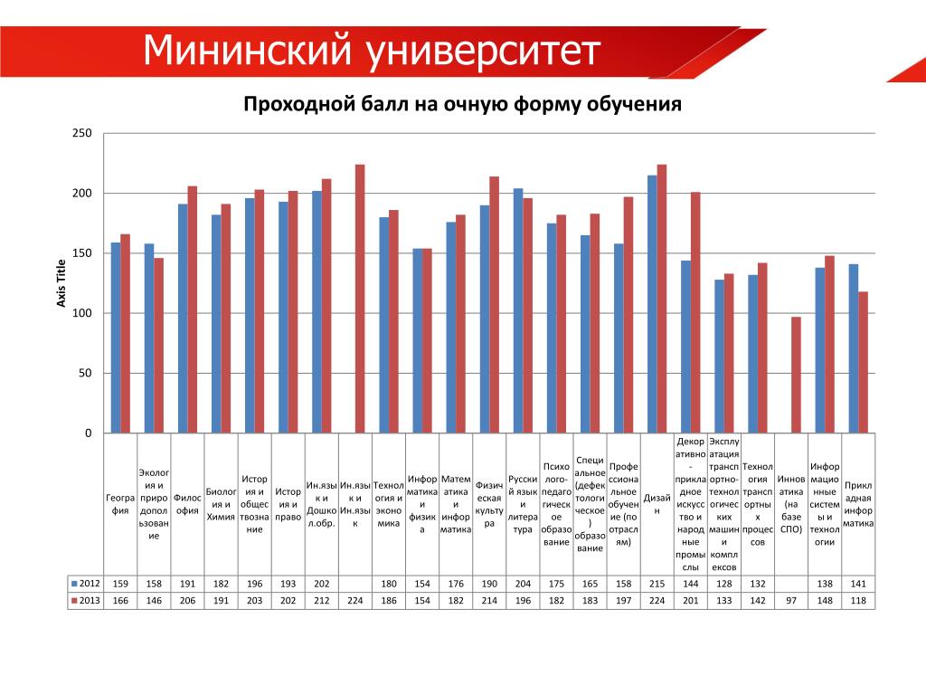 Мининский университет нижний факультеты. Мининский университет проходной балл. Списки Мининский университет. Мининский университет проходные баллы. Мининский университет Нижний проходные баллы.