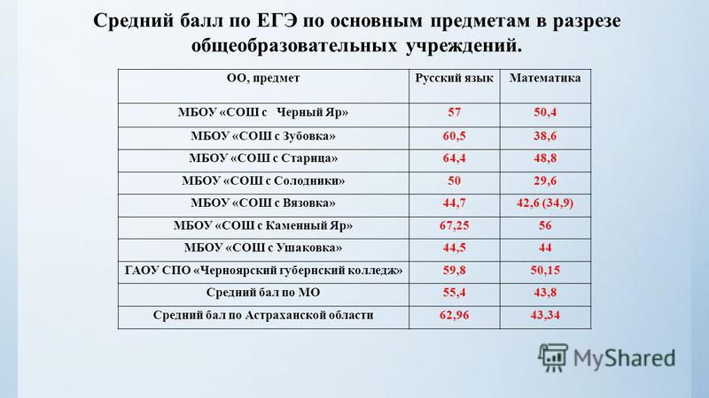 Двфу баллы для поступления. Проходной балл в колледж. Нижегородский Губернский колледж проходной балл. Средний балл в колледже. Проходной балл в Губернский педагогический колледж 2021.