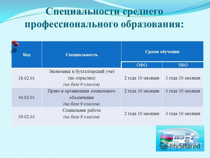 Сколько учатся в колледже после 9 класса. Сроки профессионального образования. Специальности среднего профессионального образования. Специальности среднего образования. Сроки обучения среднего профессионального образования.